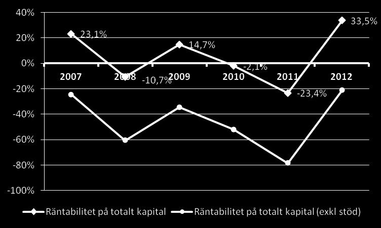 Rörelseresultat per anställd median. KI/tal medel.