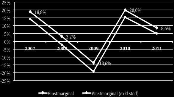 5.2 Storrederi 5.2.1 Storrederi - Lönsamhet Vinstmarginalen illustreras i diagrammen nedan i form av medel- (vänster) och medianvärden (höger) inklusive respektive exklusive sjöfartsstöd.