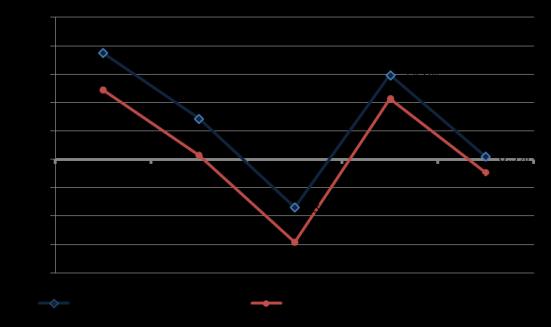 I diagrammen nedan visas räntabilitet på eget kapital i form av medel- (vänster) och medianvärden (höger) inklusive och exklusive sjöfartsstöd. Räntabilitet på eget kapital medel.