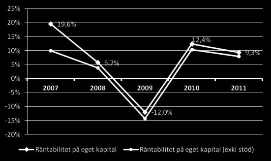 Därefter faller nivåerna åter 2011, framförallt vad gäller medelvärdet. Den finansiella effekten av sjöfartsstödet kan konstateras vara ca 2-5 procentenheter förbättrad räntabilitet på eget kapital.