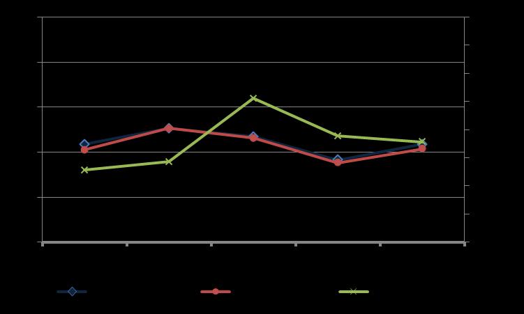 Nivån på likviditetsmåtten kassa- och balanslikviditet sjunker från år 2008 vartefter nivån åter stiger år 2011. Detta gäller för både medel- och medianvärden.