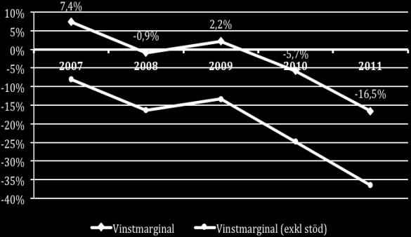 5.4 Torrlast 5.4.1 Torrlast - Lönsamhet Lönsamhet i segmentet för torrlast visas i diagrammen nedan med hjälp av nyckeltalet vinstmarginal i form av medelvärden (vänster) och medianvärden (höger).