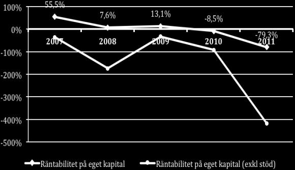 Diagrammen illustrerar den stora spridningen bland företagen i detta segment vad gäller lönsamhet mätt som räntabilitet på eget kapital, vilket framgår särskilt i skillnaden mellan medel- och