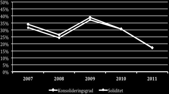 5.4.2 Torrlast - Soliditet I diagrammen nedan visas nyckeltalen soliditet och konsolideringsgrad i form av medel- (vänster) och medianvärden (höger) för torrlastsegmentet.