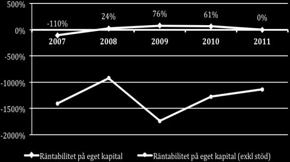 I diagrammen nedan visas räntabilitet på eget kapital i form av medel- (vänster) och medianvärden (höger) inklusive och exklusive sjöfartsstöd. Räntabilitet på eget kapital medel.