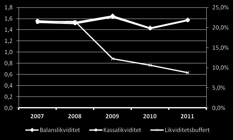 5.5.3 Färjesjöfart - Likviditet I diagrammen nedan visas likviditetsmåtten kassa- och balanslikviditet samt likviditetsbuffert i form av medel- (vänster) och medianvärden (höger).