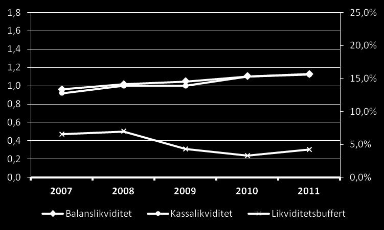 Nivån på likviditetsmåtten kassa- och balanslikviditet ligger som högst 2009 för att sjunka under 2010 och stiger därefter återigen 2011.