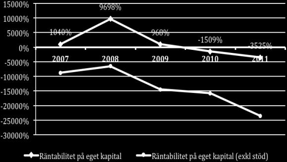 Medelvärdena uppvisar volatila extremvärden samtidigt som medianvärdet antar mer rimliga värden.