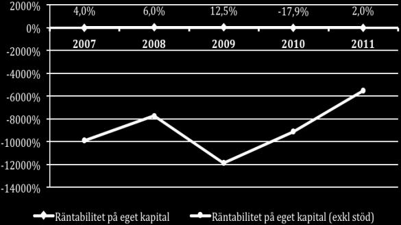 Räntabilitet på eget kapital 2011 inkl. stöd.