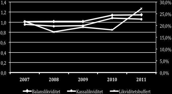 5.6.3 Management Likviditet I diagrammen nedan visas likviditetsmåtten kassa- och balanslikviditet samt likviditetsbuffert i form av medel- (vänster) och medianvärden (höger).