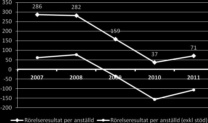 anställd medel.