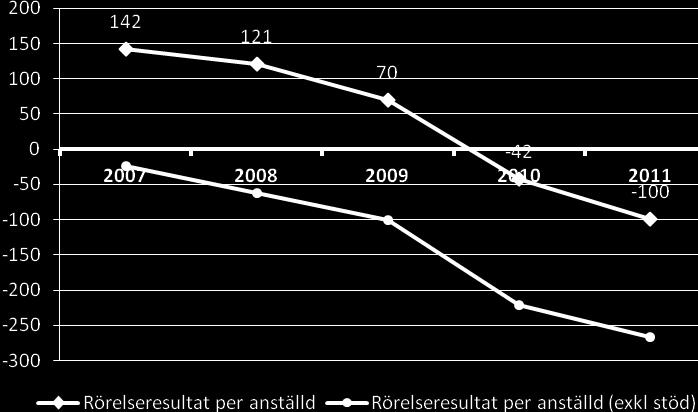 anställd medel.