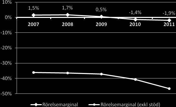 Management Rörelsemarginal medel. Rörelsemarginal median. Rörelseresultat per anställd medel.