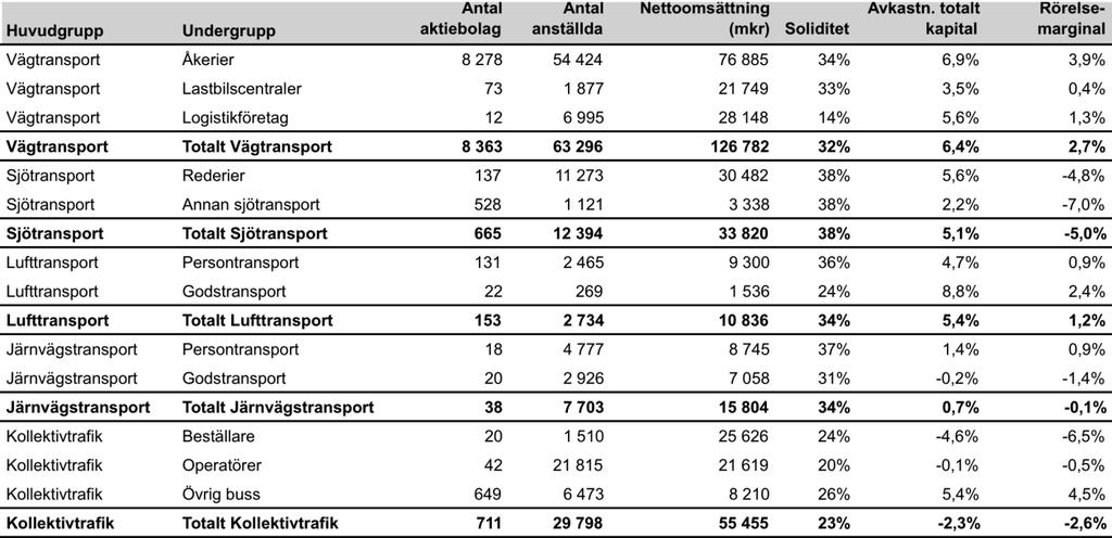 APPENDIX Branschjämförelse Källa: Trafikanalys - Statistik 2013:2 Transportbranschen hur står det till?