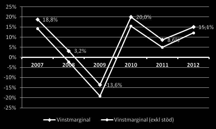 5.2 Storrederi 5.2.1 Storrederi - Lönsamhet Vinstmarginalen illustreras i diagrammen nedan i form av medel- (vänster) och medianvärden (höger) inklusive respektive exklusive sjöfartsstöd.