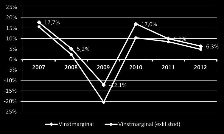 Det kan konstateras att de företag som ingår i segmentet storrederi uppvisar en relativt jämn fördelning i vinstmarginal, eftersom medel- och medianvärden ligger relativt nära varandra.