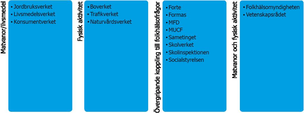 Folkhälsomyndigheten, Försäkringskassan, Inspektionen för vård och omsorg (IVO), Jordbruksverket, Konsumentverket, Livsmedelsverket, Myndigheten för ungdoms- och civilsamhällsfrågor (MUCF),