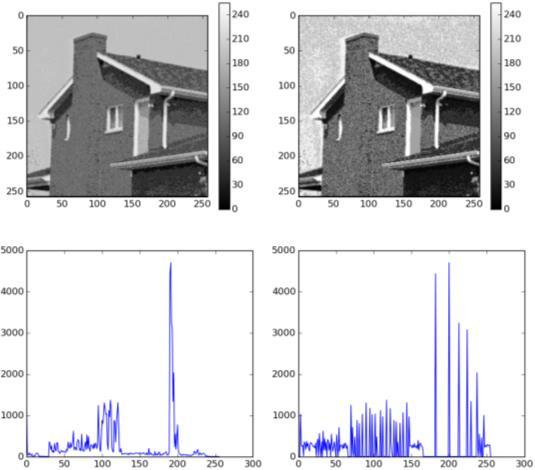 Histogrammet p av en bild f(x,y) är en sannolikhetsfunktion som utsäger hur ofta en viss intensitetsnivå..q- förekommer. Olika histogram Kan tröskelsättas p = np.