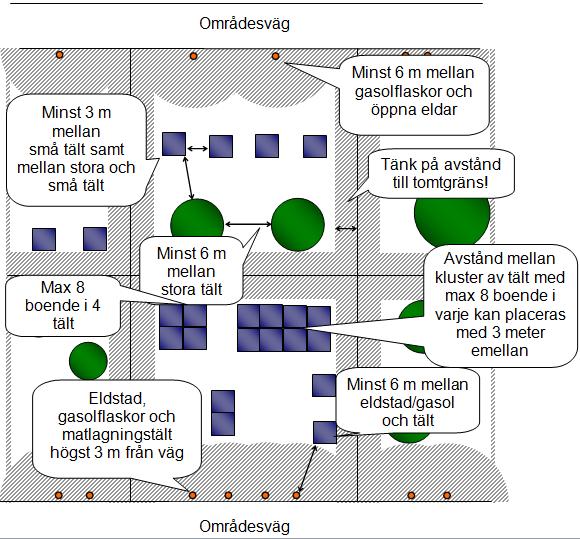 Avstånd mellan matalagningstält/förvaring av gasolflaskor och övriga tält: - Vedeldad spis/matlagningstält/gasolflaskor ska placeras inom 3 meter från lokalgata.