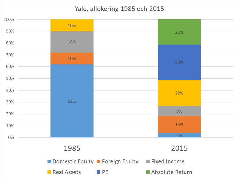 Utvecklingen mot effektivare portföljer drivs av de amerikanska universitetsfonderna Yale 1985 Yale 2015 Snitt 2015 Universitet PE 0% 30% 11% Absolute Return 0% 22% 24% Domestic Equity 62% 4% 19%