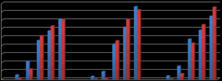 Rörelse 1 2 3 4 5 Hälsa & livsstil 1 2 3 4 5 Friluftsliv & 1 2 3 4 5 45% 40% 35% 30% 25% 20% 15% 10% 5% 0% År 1 År 4-5 Figur 6.