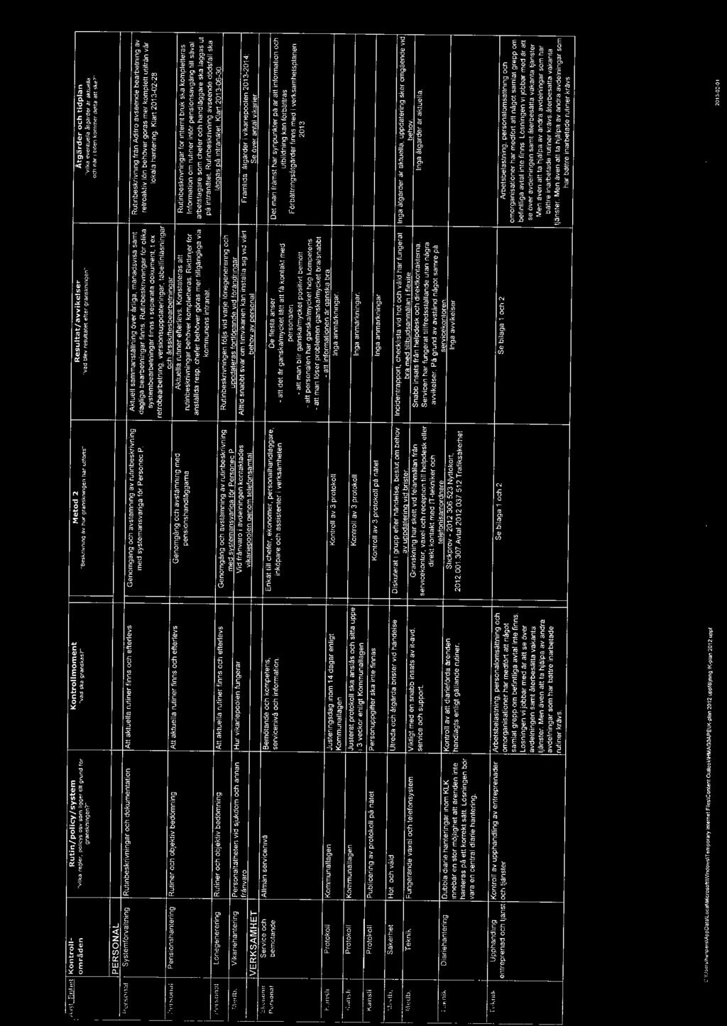" och nar t tk'en kommer detta att ske'" PERSO NAL Persona Systemforvaning Rutinbeskrivningar och dokumentation Att aktuea rutiner finns och efterevs Genomgång och avstämning av rutinbeskrivning