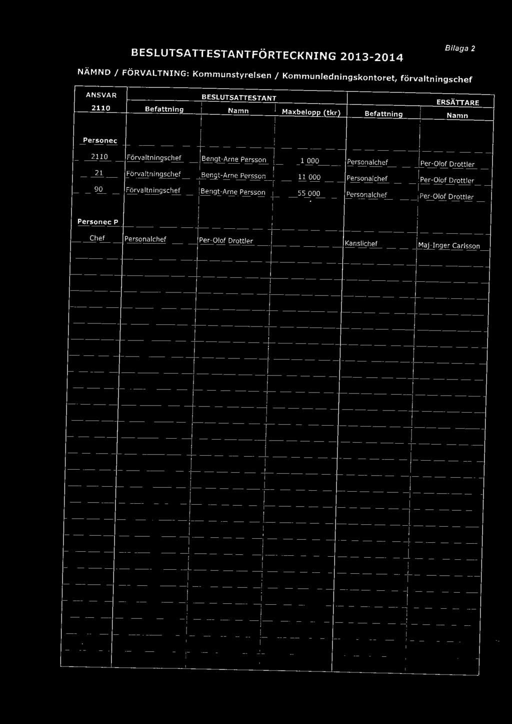 Förvatningschef Bengt-Arne Persson 11 000 Personachef Per-Oof Drotter 90 Förva t n in_9schef Bengt-Arne Persson 55 000 Personachef Per-Oof