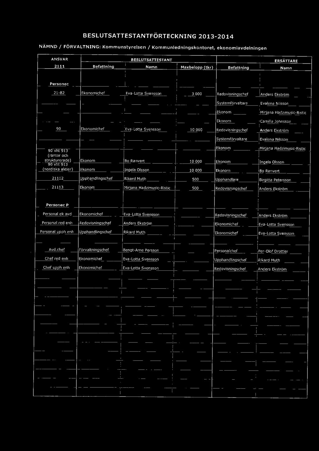 Svensson 10 000 Redovisningschef Anders Ekström Systemförvatare Evaena Nisson Ekonom Mirjana Hadzimusic Ristic 90 vht 913 (räntor och strukturerade) Ekonom Bo Ranvert 10 000 Ekonom nqea Osson 9o vnt