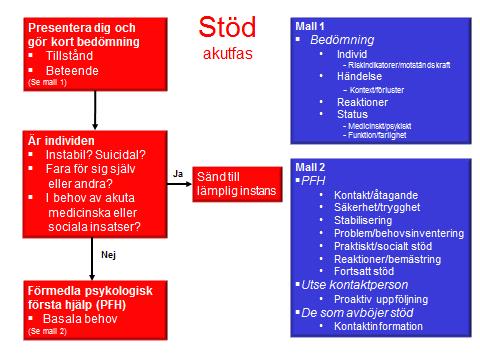 algoritmen (Figur 10.) beskriver således stöd i akutfasen som omfattar initial bedömning och psykologisk första hjälp. Figur 10. Stöd i akutfas I nästa algoritm (Figur 11.