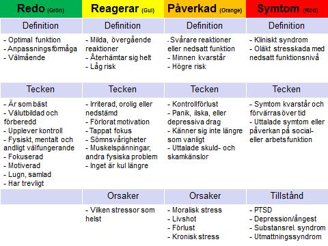 Stresskontinuum Konsekvenserna av arbetsrelaterad stress kan beskrivas som ett stresskontinuum (Nash et al. 2010). Se Figur 16.