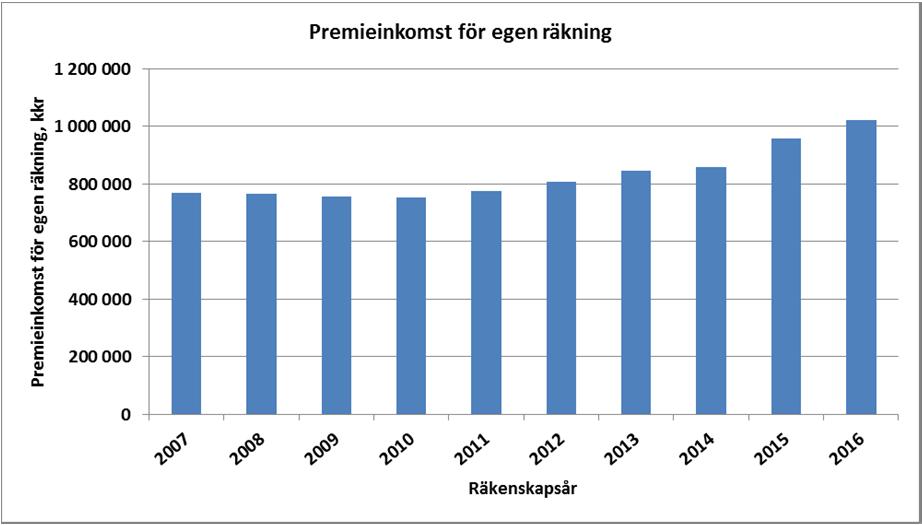 16 (65) Premieinkomsten totalt för såväl direkt som mottagen affär, uppgick till 1 098 mkr jämfört med 1 041 mkr föregående år vilket härrör från ökade marknadsandelar då premiehöjningen varit