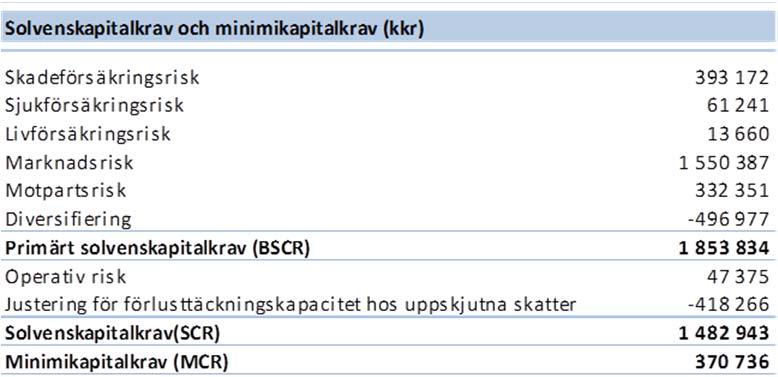 64 (65) E.2 SOLVENS OCH MINIMIKAPITALKRAV E.2.1 ALLMÄN INFORMATION OM LÄNSFÖRSÄKRINGAR JÖNKÖPINGS SOLVENS OCH MINIMIKAPITALKRAV Länsförsäkringar Jönköping använder standardformlen för beräkning av solvenskapitalkravet.