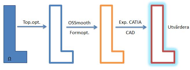 reducerade optimeringsproblem finns vars lösningar inte går att erhålla med gradientbaserade optimeringsmetoder (Optistruct User's Guide 2013).