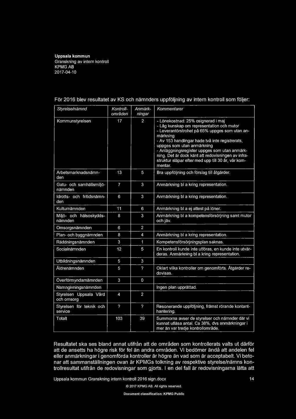 9.8 Styrelser ch namnders uppfljning av intern kntrll 2016 Fr 2016 blev resultatet av KS ch namnders uppfljning av intern kntrll sm fljer: Styrelselnamnd Kn trll- An mark- Kmmentarer mraden ningar