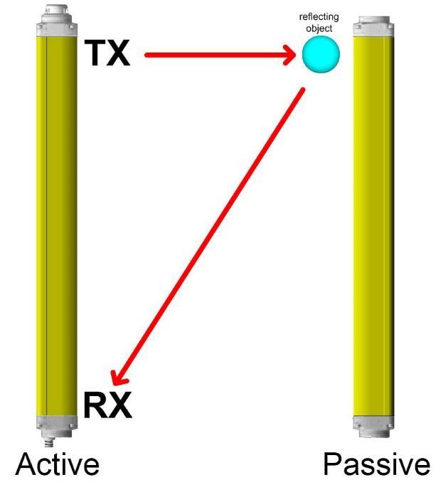 Följande formel används för att beräkna Dsr för en AOPD, typ 4: Dsr (m) = 0,15 Dsr (m) = 0,5 arbetsräckvidd (m) tan (2α) för arbetsräckvidd < 3 m för arbetsräckvidd 3 m Varning!