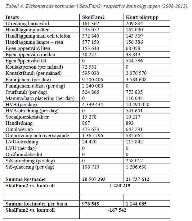 SkolFam2 - resultat Resultatet på kort sikt (5 år) var att besparingar i Socialförvaltningen i princip