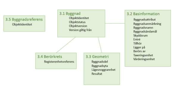 LANTMÄTERIET 2016-10-12 2 (7) 2 Funktioner Hämta byggnad En eller flera byggnader kan hämtas genom att ange en eller flera identiteter (UUID) för byggnad.