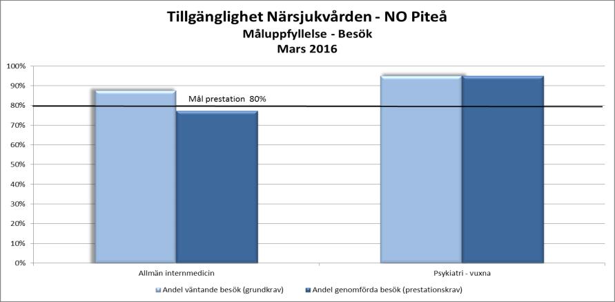 Flera verksamheter i division Närsjukvård behöver fortsätta att aktivt arbeta med att öka tillgängligheten avseende nybesök, främst