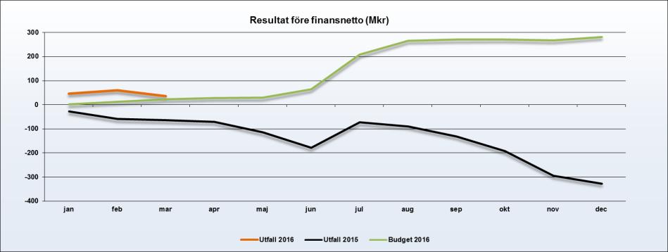 EKONOMISKT RESULTAT Periodens resultat Landstingets resultat efter finansnetto visar ett överskott på 40 mkr, vilket är 85 mkr bättre än föregående år. Avvikelsen mot periodbudget är +6 mkr.