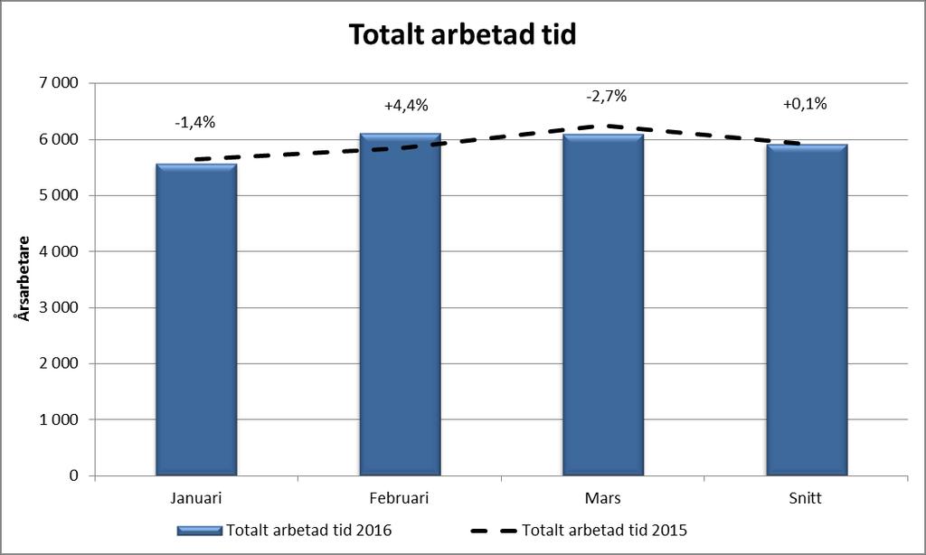 mars 2015. Om hänsyn tas till att år 2016 är ett skottår och att påsken infallit i mars (påsken 2015 var i april) så är ökningen ca 1 procent vilket motsvarar 52 årsarbetare.