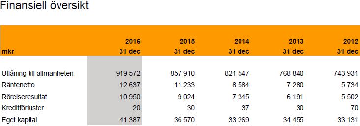 B.12 Utvald historisk finansiell information Finansiell översikt Bolaget som hänvisar till 31 december 2016 är hämtad från Bolagets Bokslutskommuniké januari-december 2016.