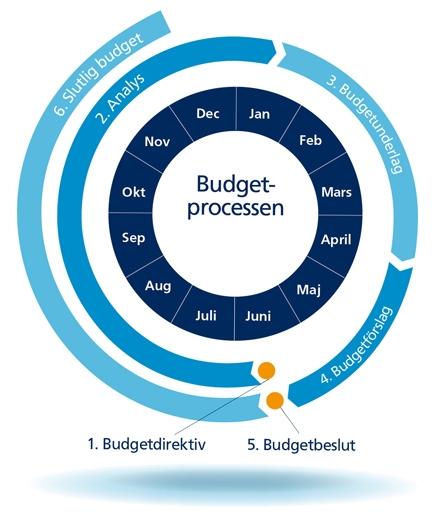 3 Budgeten blir till Budgeten är landstingets viktigaste styrdokument och beslutas varje år i landstingsfullmäktige.