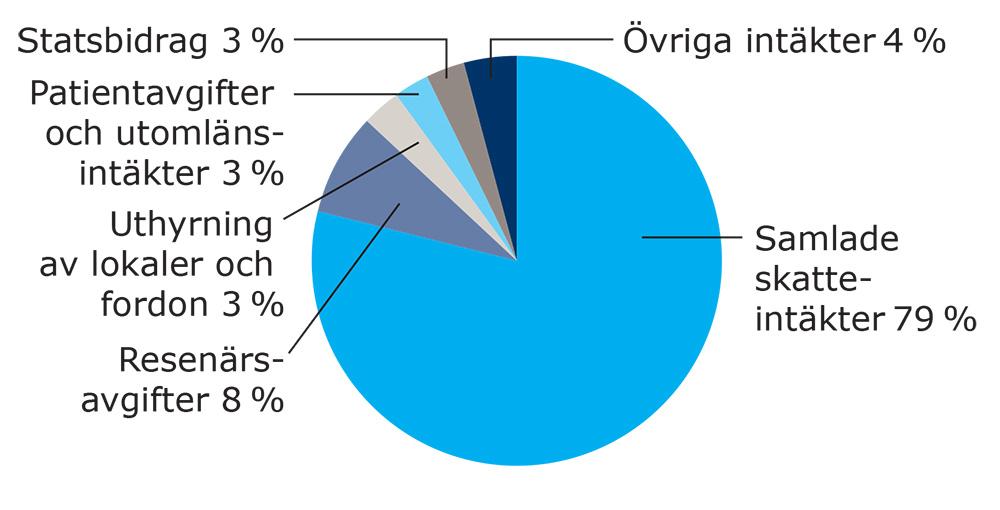 9 Finansiering Landstingets ekonomiska ramar styrs till stora delar av skatteintäkterna men även av generella statsbidrag och avgiften till den kommunalekonomiska utjämningen.