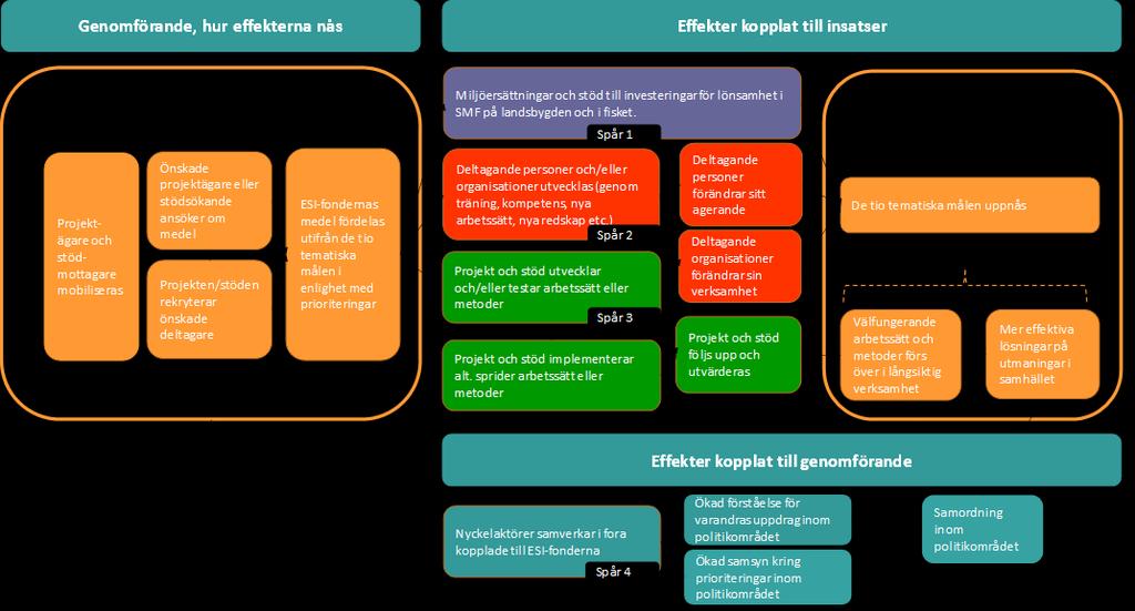 Figur 1 Övergripande effektlogik ESI-fonderna Programmen i alla fyra fonder följer den övergripande effektlogiken, men det skiljer sig mellan programmen vilka effektspår som är mest framträdande.