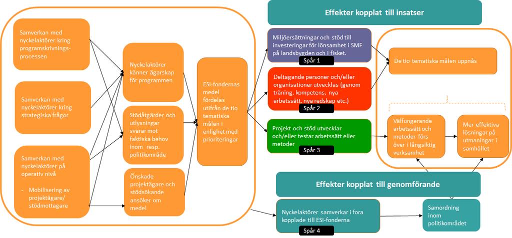 6. Samverkan med nyckelaktörer Givet att programmen ska genomföras i system där andra aktörer arbetar med samma frågor, är samverkan mellan nyckelaktörer inom politikområdena 24 en förutsättning för