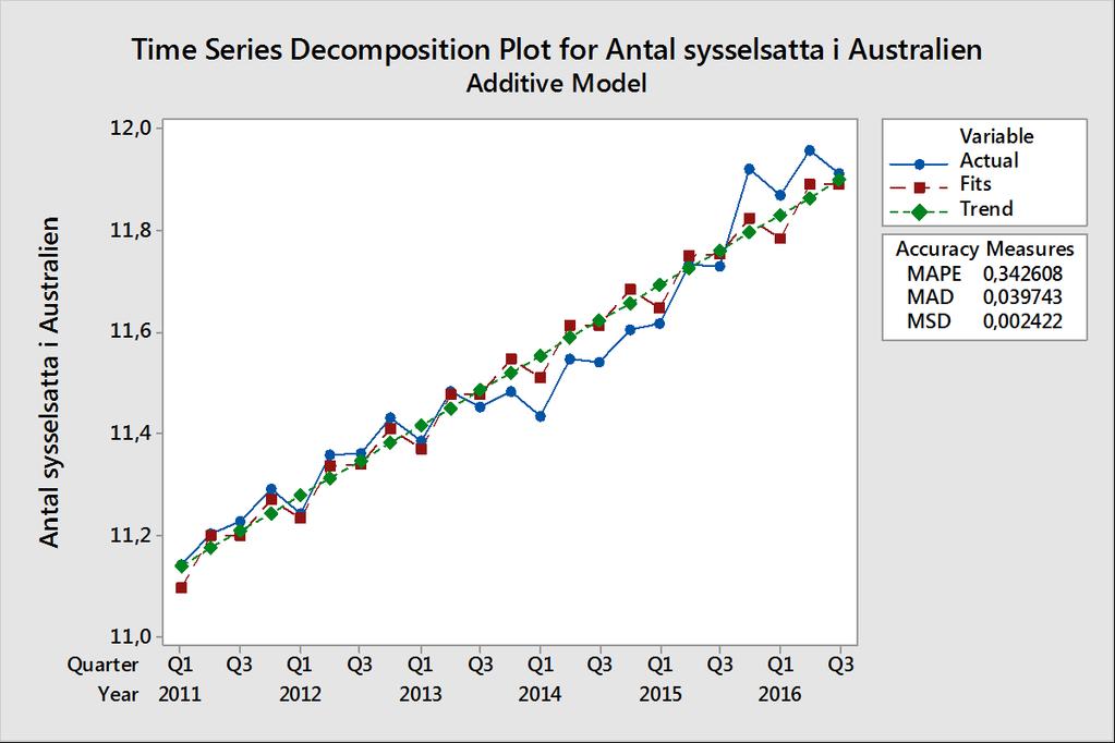 Time Series Decomposition for Antal sysselsatta i Australien Additive Model Data Antal sysselsatta i Australien Length 23 NMissing 0 Fitted Trend Equation Yt