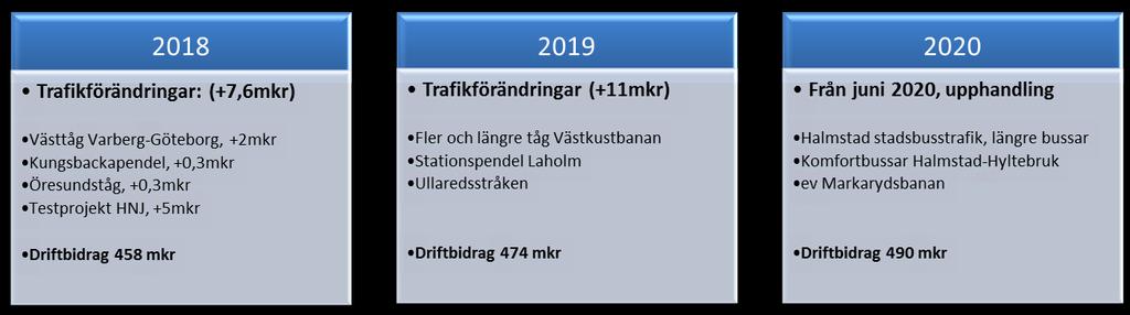 Ekonomi I Kollektivtrafikplanen finns samtliga trafikförändringar beskrivna med tillhörande kostnadsbild (se kapitel Trafikförändringar 2018 ).