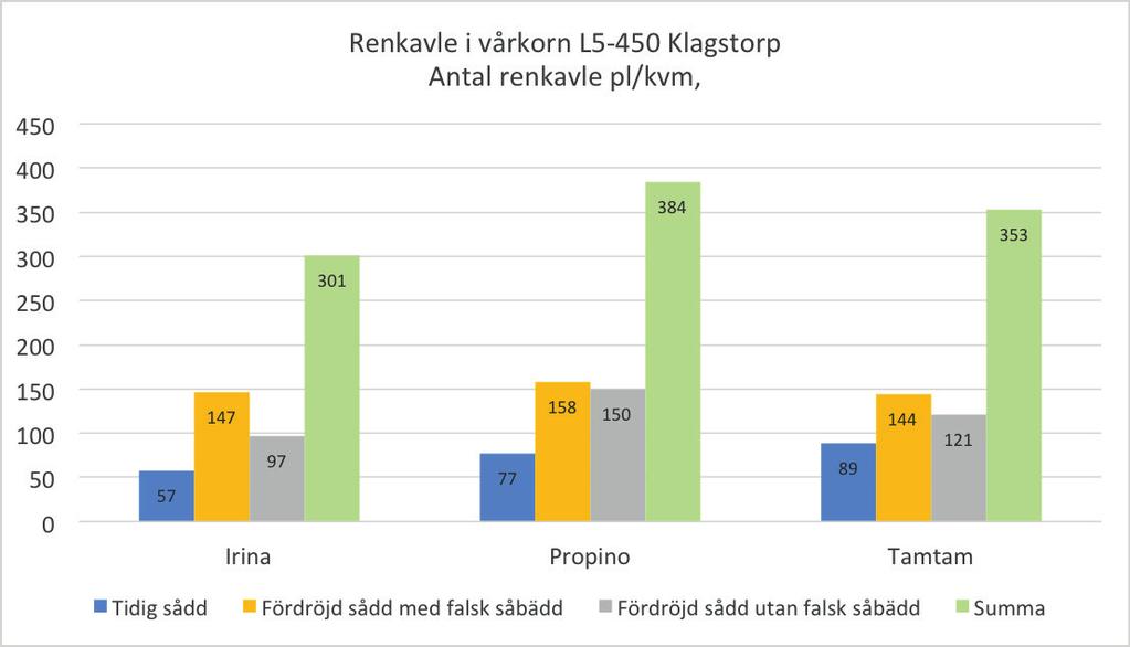 Figur 2. Antal renkavle, Klagstorp.