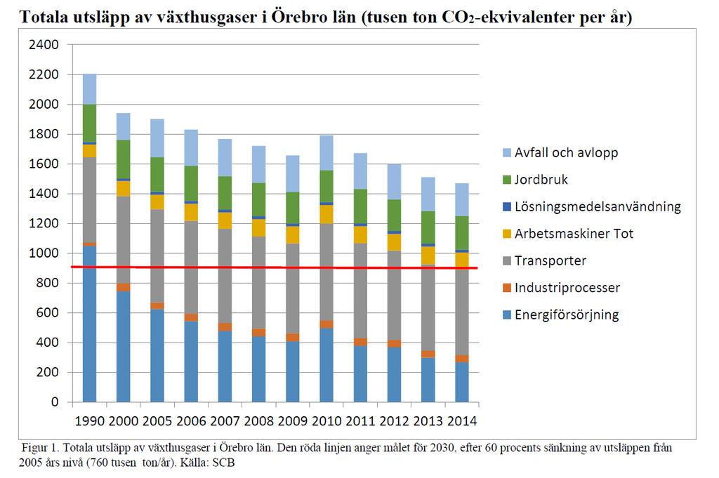 13. Utsläpp av växthusgaser Indikator Utsläpp av växthusgaser från, avfall och avlopp, jordbruk, lösningsmedelsanvändning, arbetsmaskiner, transporter, industriprocesser, energiförsörjning per år