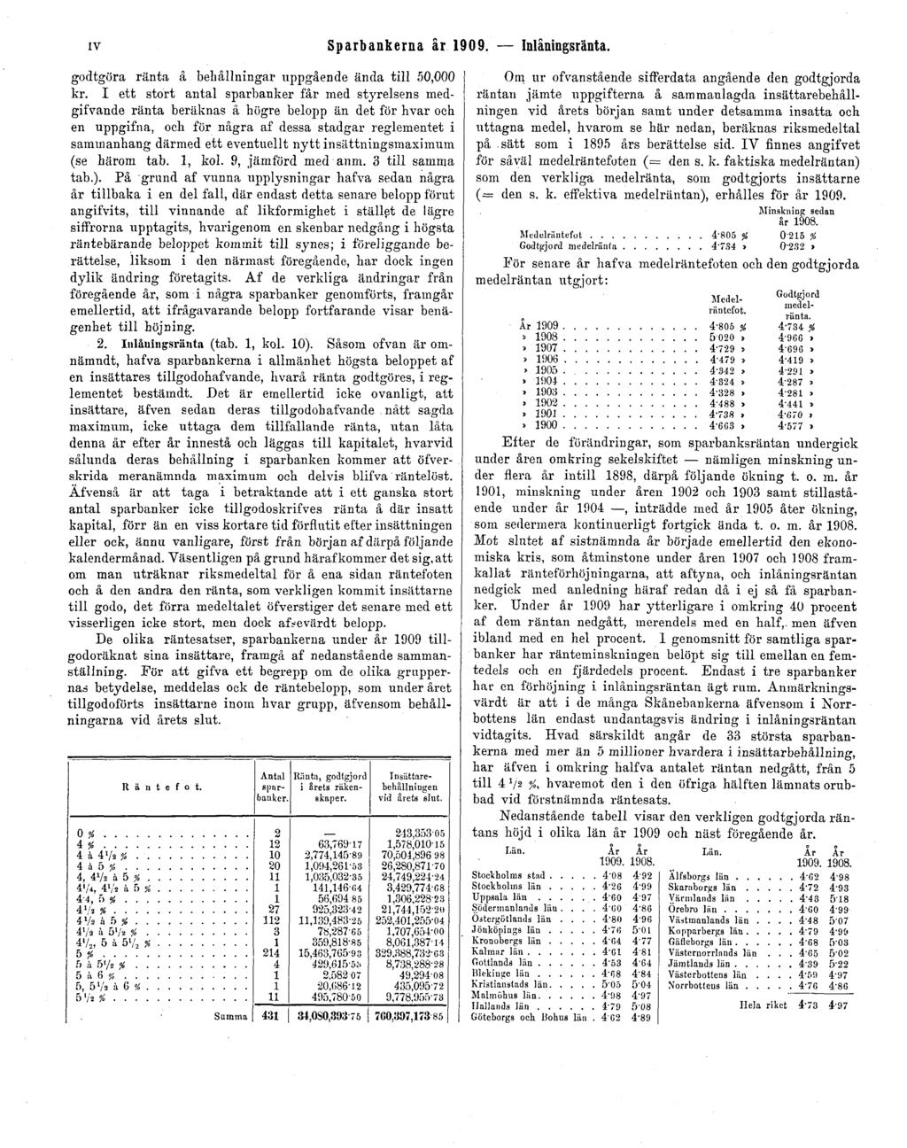 IV Sparbankerna år 1909. Inlåningsränta. godtgöra ranta å behållningar uppgående ända till 50,000 kr.